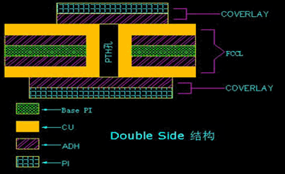 雙面板結(jié)構(gòu)